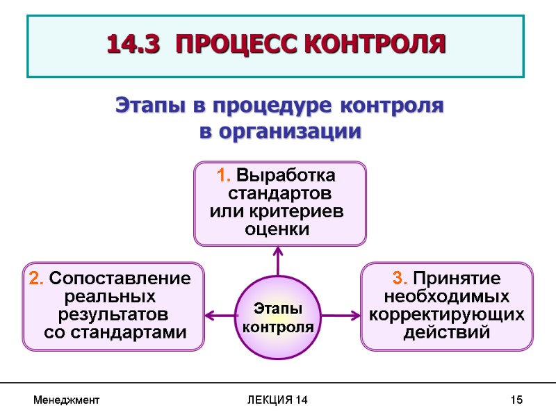 Менеджмент ЛЕКЦИЯ 14 15  14.3  ПРОЦЕСС КОНТРОЛЯ 1. Выработка  стандартов или